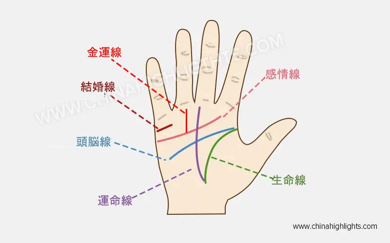 手相占い 手相の基本線と見方で自分の運命を簡単に分かる Arachina中国旅行